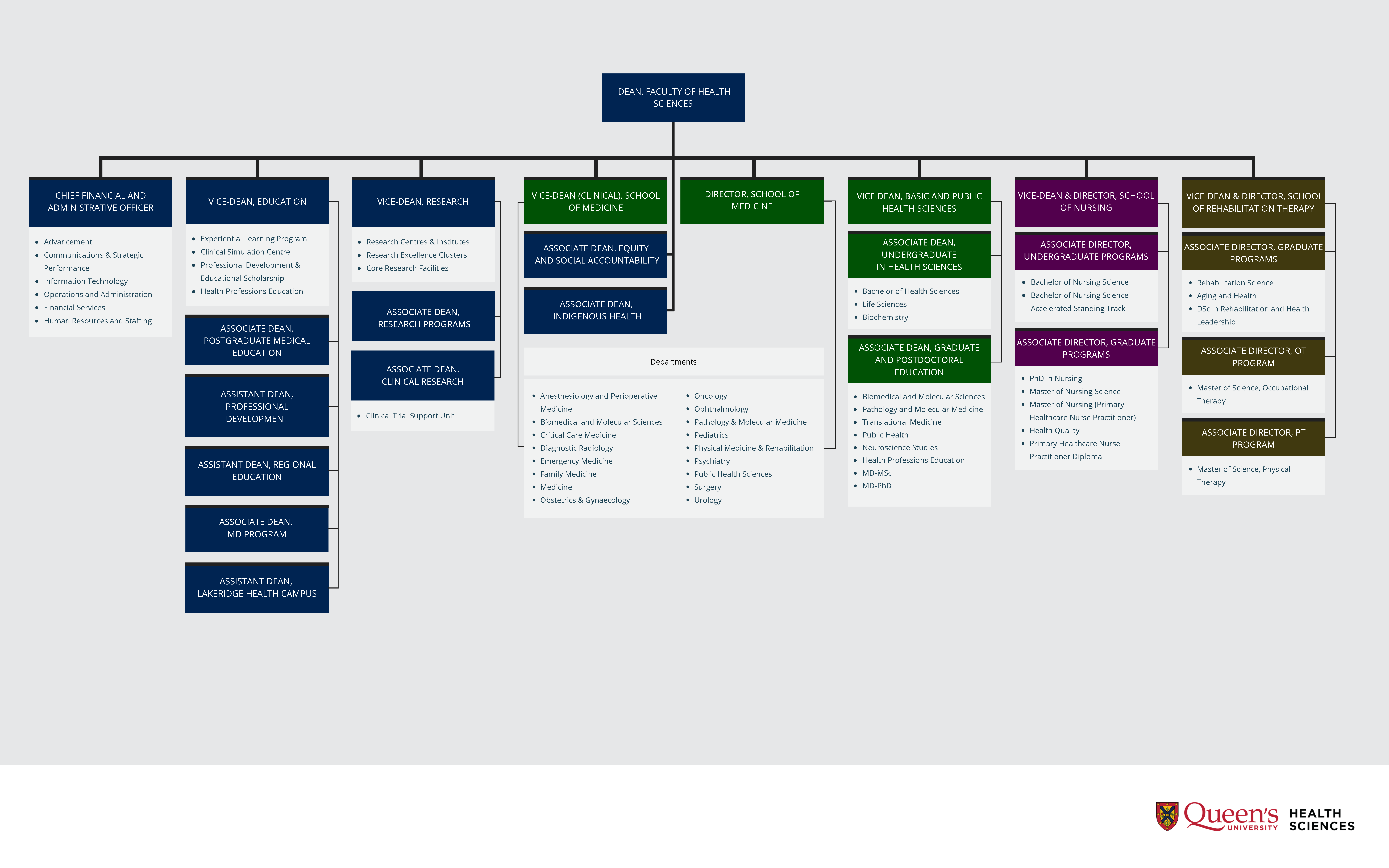 Queen's Health Sciences - Organizational Chart